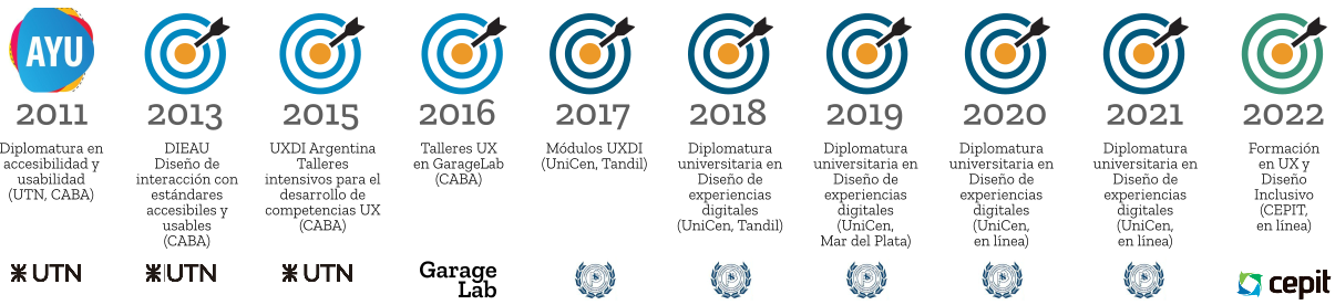 Cursos dados en UXDI desde el primero en el 2011 hasta el 2022 con sus organizaciones de respaldo: UTN hasta el 2015, GarageLab 2016, UniCen 2017, CEPIT desde 2022.